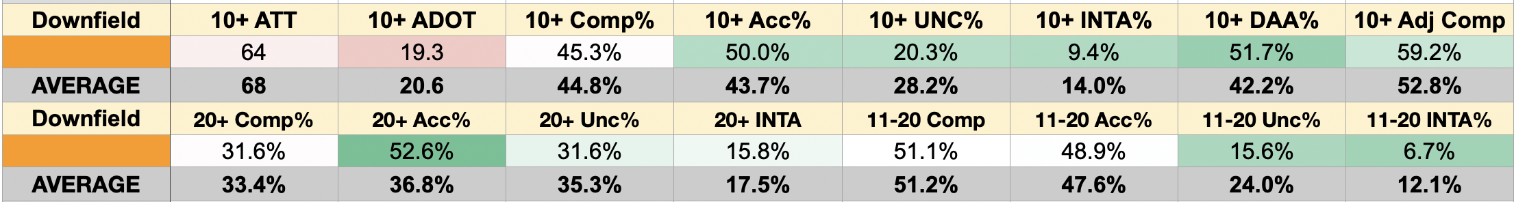 Dante Moore's downfield (+10 DOT) pass profile from the Impact Study. Stats are color coded against the results of the 44-QB pool. 